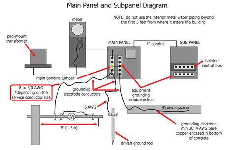 property line to main panel location